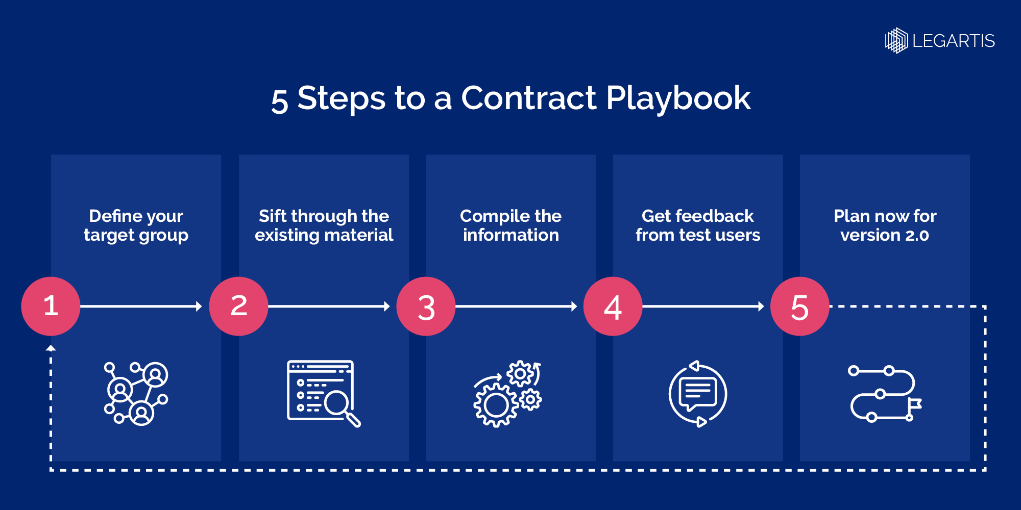 Create a Contract Playbook Legartis